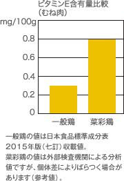 ビタミンE含有量オ比較（胸肉）